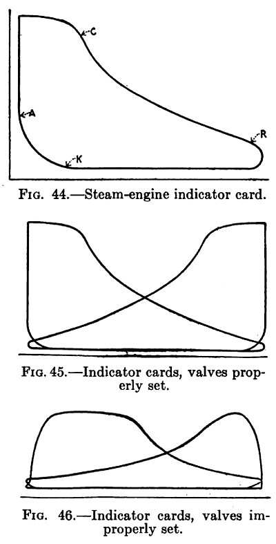 Steam Engine Indicator Cards